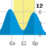 Fields Cut tide chart for Saturday, February 12, 2022