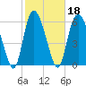 Fields Cut tide chart for Friday, February 18, 2022