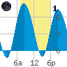 Fields Cut tide chart for Tuesday, February 1, 2022