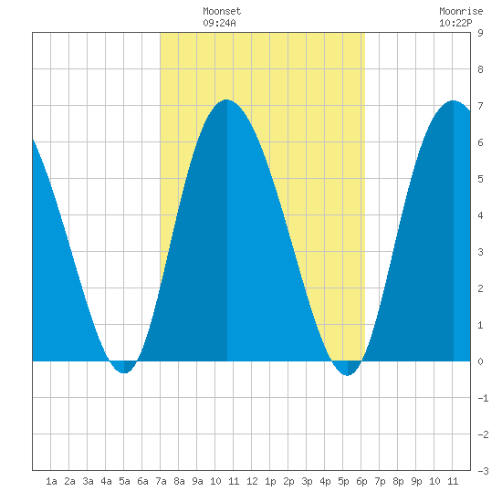 Fields Cut tide chart for Sunday, February 20, 2022