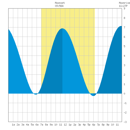 Fields Cut tide chart for Monday, February 21, 2022