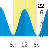 Fields Cut tide chart for Tuesday, February 22, 2022