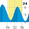 Fields Cut tide chart for Thursday, February 24, 2022