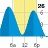 Fields Cut tide chart for Saturday, February 26, 2022