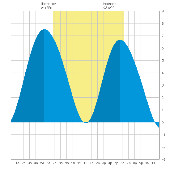 Fields Cut tide chart for Sunday, February 27, 2022