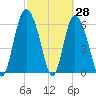 Fields Cut tide chart for Monday, February 28, 2022