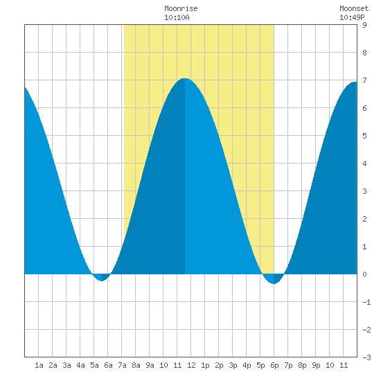 Fields Cut tide chart for Saturday, February 5, 2022