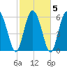 Fields Cut tide chart for Saturday, February 5, 2022