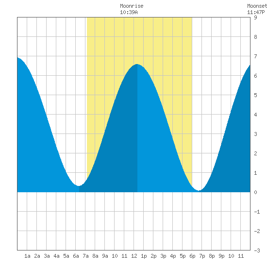Fields Cut tide chart for Sunday, February 6, 2022