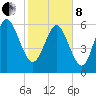 Fields Cut tide chart for Tuesday, February 8, 2022