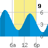 Fields Cut tide chart for Wednesday, February 9, 2022