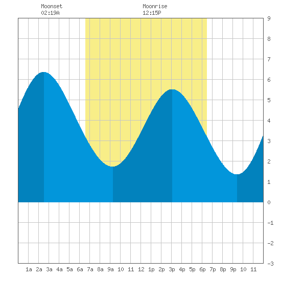 Fields Cut tide chart for Friday, March 11, 2022