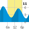 Fields Cut tide chart for Friday, March 11, 2022