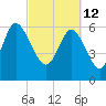 Fields Cut tide chart for Saturday, March 12, 2022