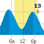 Fields Cut tide chart for Sunday, March 13, 2022