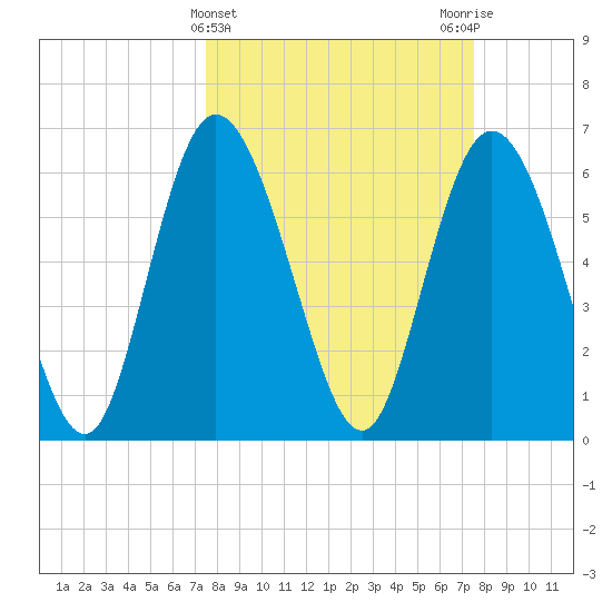 Fields Cut tide chart for Wednesday, March 16, 2022