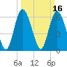 Fields Cut tide chart for Wednesday, March 16, 2022
