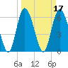 Fields Cut tide chart for Thursday, March 17, 2022