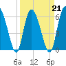 Fields Cut tide chart for Monday, March 21, 2022