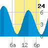 Fields Cut tide chart for Thursday, March 24, 2022