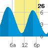 Fields Cut tide chart for Saturday, March 26, 2022