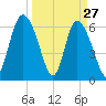 Fields Cut tide chart for Sunday, March 27, 2022