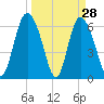 Fields Cut tide chart for Monday, March 28, 2022