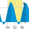Fields Cut tide chart for Thursday, March 3, 2022
