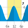 Fields Cut tide chart for Monday, March 7, 2022