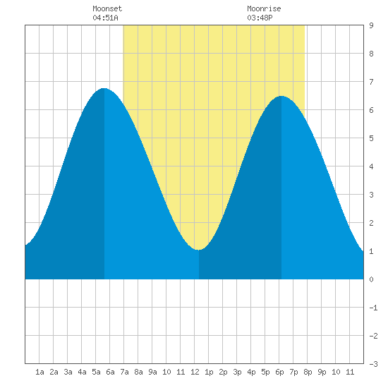Fields Cut tide chart for Tuesday, April 12, 2022