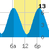Fields Cut tide chart for Wednesday, April 13, 2022
