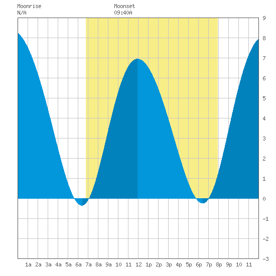 Fields Cut tide chart for Wednesday, April 20, 2022
