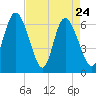 Fields Cut tide chart for Sunday, April 24, 2022