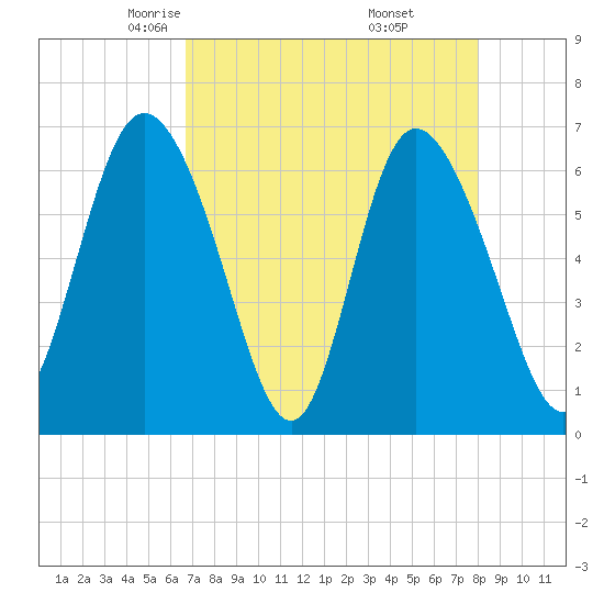 Fields Cut tide chart for Monday, April 25, 2022