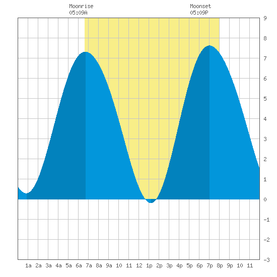 Fields Cut tide chart for Wednesday, April 27, 2022