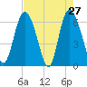 Fields Cut tide chart for Wednesday, April 27, 2022