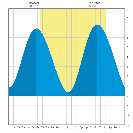 Fields Cut tide chart for Thursday, May 12, 2022