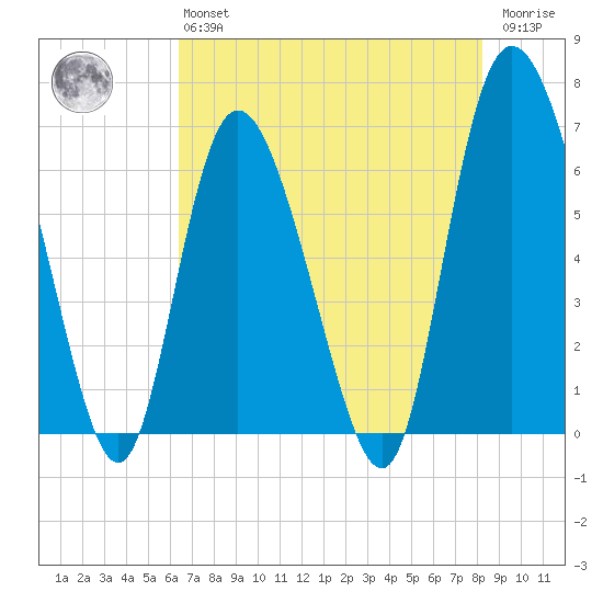 Fields Cut tide chart for Monday, May 16, 2022