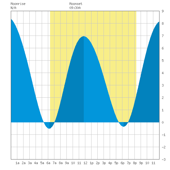 Fields Cut tide chart for Thursday, May 19, 2022