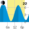 Fields Cut tide chart for Sunday, May 22, 2022