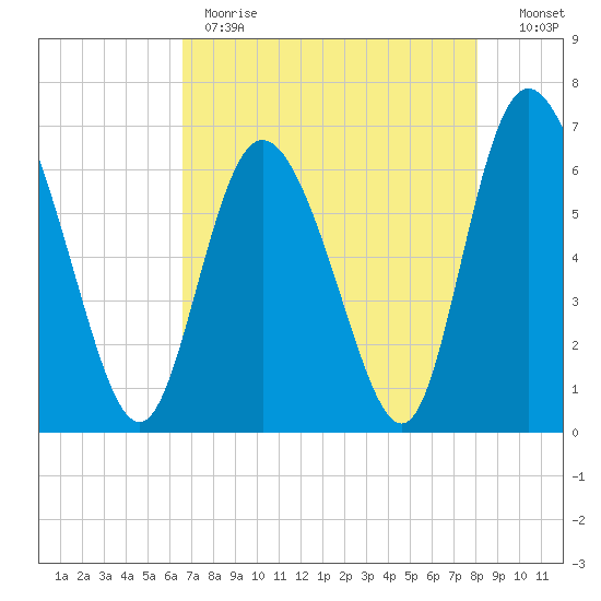 Fields Cut tide chart for Monday, May 2, 2022
