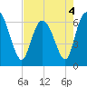 Fields Cut tide chart for Wednesday, May 4, 2022
