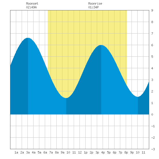 Fields Cut tide chart for Monday, May 9, 2022