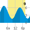 Fields Cut tide chart for Monday, May 9, 2022