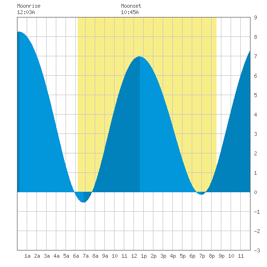 Fields Cut tide chart for Saturday, June 18, 2022