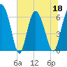 Fields Cut tide chart for Saturday, June 18, 2022