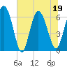 Fields Cut tide chart for Sunday, June 19, 2022