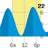 Fields Cut tide chart for Wednesday, June 22, 2022