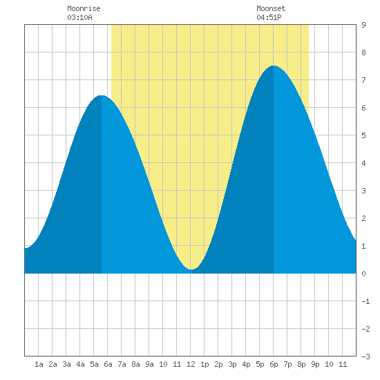 Fields Cut tide chart for Friday, June 24, 2022