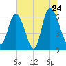 Fields Cut tide chart for Friday, June 24, 2022